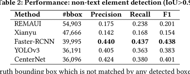 Figure 4 for Object Detection for Graphical User Interface: Old Fashioned or Deep Learning or a Combination?