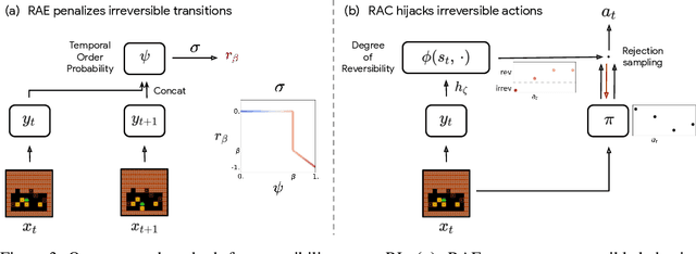Figure 3 for There Is No Turning Back: A Self-Supervised Approach for Reversibility-Aware Reinforcement Learning