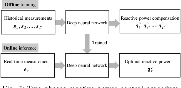 Figure 3 for A Statistical Learning Approach to Reactive Power Control in Distribution Systems