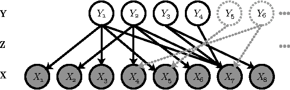 Figure 1 for A Non-Parametric Bayesian Method for Inferring Hidden Causes