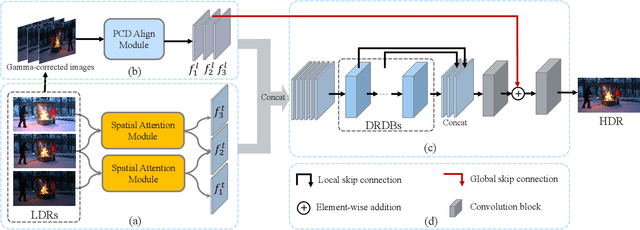 Figure 3 for ADNet: Attention-guided Deformable Convolutional Network for High Dynamic Range Imaging
