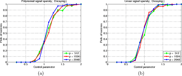 Figure 1 for High-dimensional subset recovery in noise: Sparsified measurements without loss of statistical efficiency