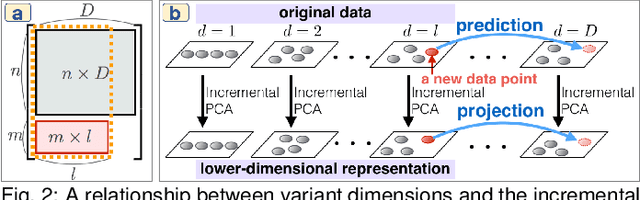 Figure 2 for An Incremental Dimensionality Reduction Method for Visualizing Streaming Multidimensional Data