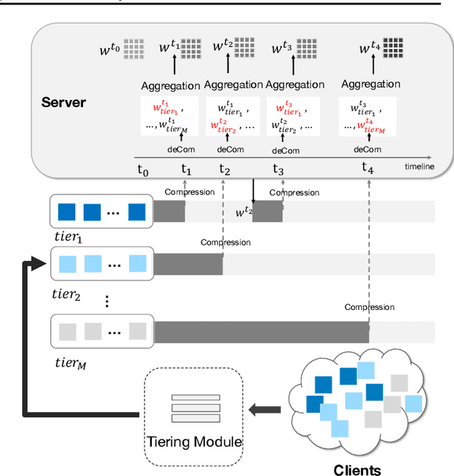 Figure 1 for FedAT: A Communication-Efficient Federated Learning Method with Asynchronous Tiers under Non-IID Data