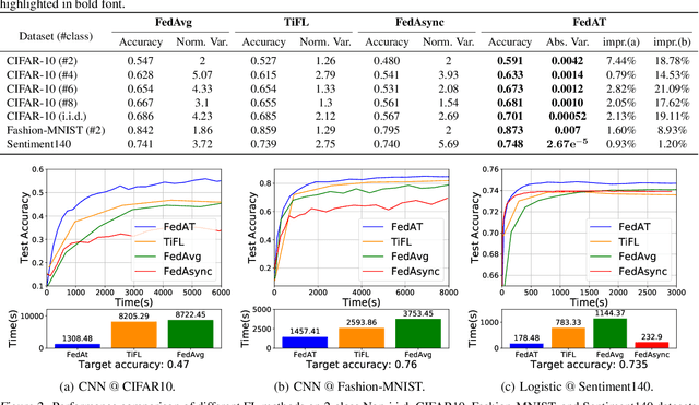 Figure 2 for FedAT: A Communication-Efficient Federated Learning Method with Asynchronous Tiers under Non-IID Data
