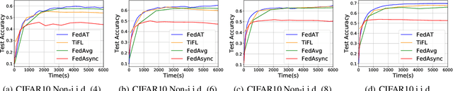 Figure 4 for FedAT: A Communication-Efficient Federated Learning Method with Asynchronous Tiers under Non-IID Data