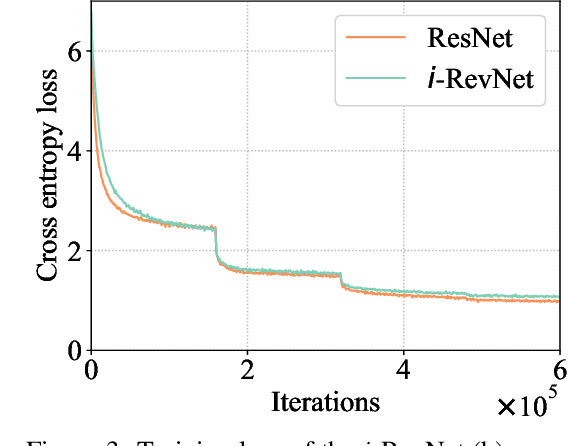 Figure 3 for i-RevNet: Deep Invertible Networks