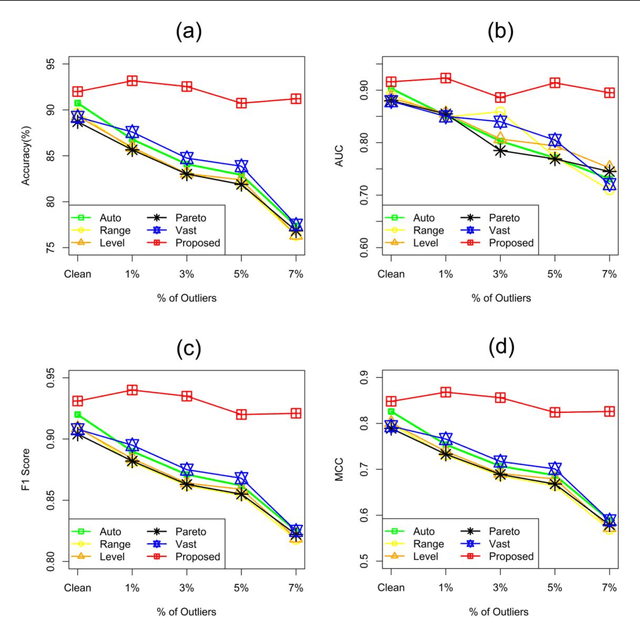 Figure 4 for Weighted Scaling Approach for Metabolomics Data Analysis