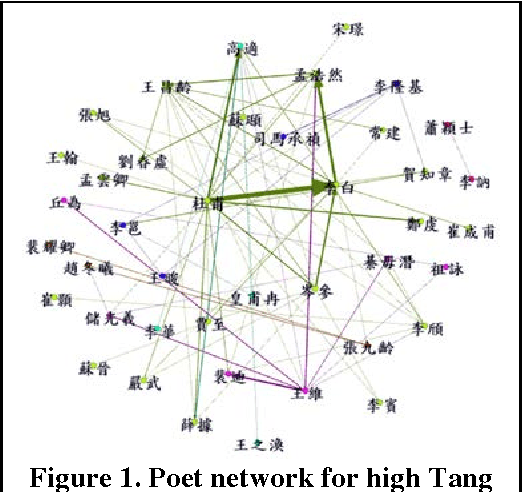 Figure 1 for Tracking Words in Chinese Poetry of Tang and Song Dynasties with the China Biographical Database