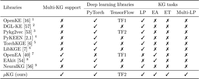 Figure 1 for $μ\text{KG}$: A Library for Multi-source Knowledge Graph Embeddings and Applications