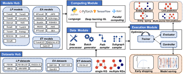Figure 2 for $μ\text{KG}$: A Library for Multi-source Knowledge Graph Embeddings and Applications