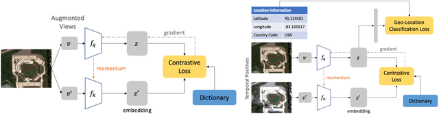 Figure 1 for Geography-Aware Self-Supervised Learning