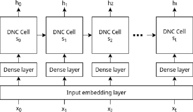 Figure 3 for Text Normalization using Memory Augmented Neural Networks