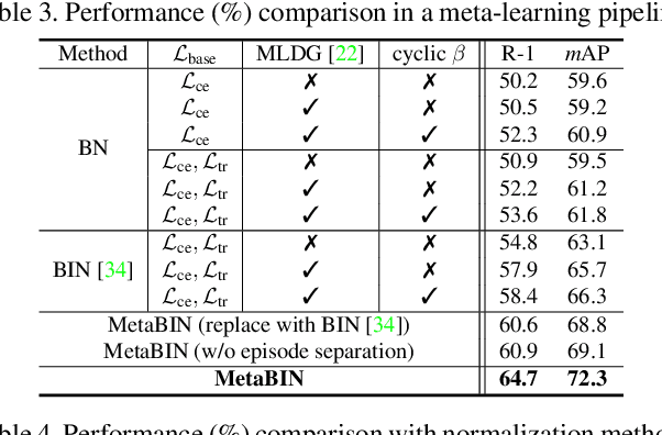 Figure 4 for Meta Batch-Instance Normalization for Generalizable Person Re-Identification