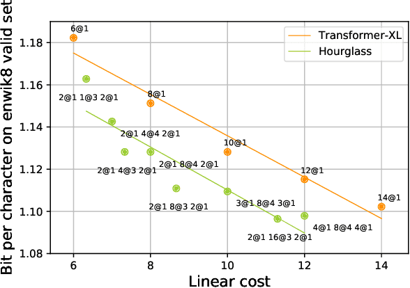 Figure 1 for Hierarchical Transformers Are More Efficient Language Models
