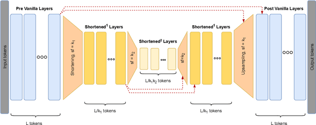 Figure 3 for Hierarchical Transformers Are More Efficient Language Models