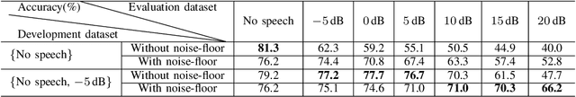 Figure 2 for Robust Acoustic Scene Classification in the Presence of Active Foreground Speech