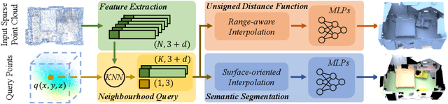 Figure 3 for RangeUDF: Semantic Surface Reconstruction from 3D Point Clouds