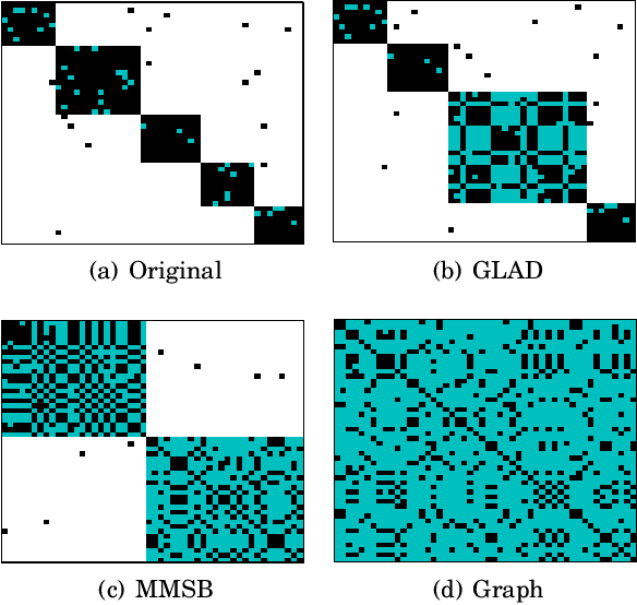 Figure 4 for GLAD: Group Anomaly Detection in Social Media Analysis- Extended Abstract