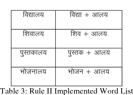 Figure 2 for Implementation of Rule Based Algorithm for Sandhi-Vicheda Of Compound Hindi Words