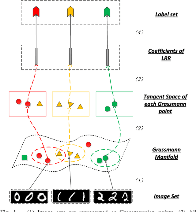 Figure 1 for Localized LRR on Grassmann Manifolds: An Extrinsic View