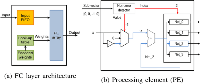 Figure 2 for Structured Sparse Ternary Weight Coding of Deep Neural Networks for Efficient Hardware Implementations
