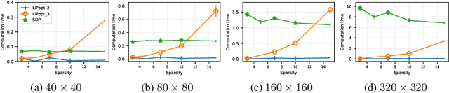 Figure 4 for Lipschitz constant estimation of Neural Networks via sparse polynomial optimization