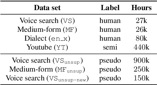 Figure 2 for Pseudo Label Is Better Than Human Label
