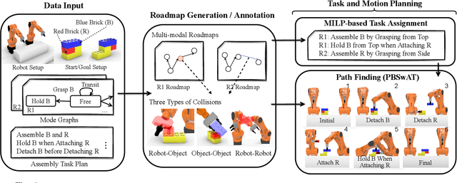 Figure 1 for Cooperative Task and Motion Planning for Multi-Arm Assembly Systems