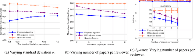 Figure 2 for Integrating Rankings into Quantized Scores in Peer Review