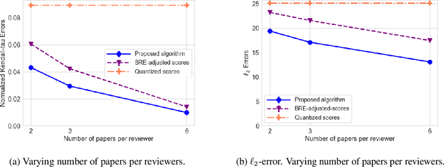Figure 3 for Integrating Rankings into Quantized Scores in Peer Review