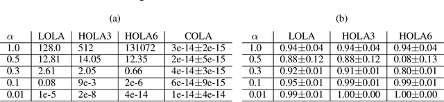 Figure 1 for COLA: Consistent Learning with Opponent-Learning Awareness