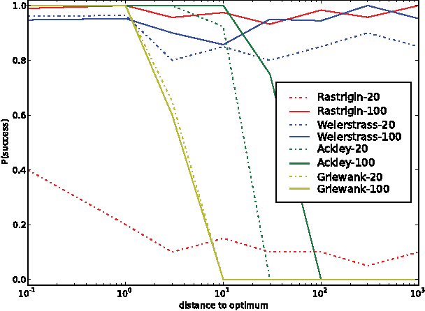 Figure 2 for Efficient Natural Evolution Strategies