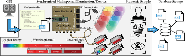 Figure 1 for Multispectral Biometrics System Framework: Application to Presentation Attack Detection