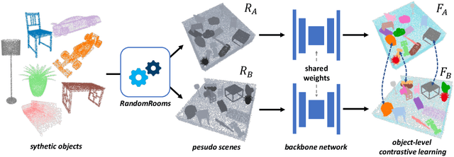 Figure 3 for RandomRooms: Unsupervised Pre-training from Synthetic Shapes and Randomized Layouts for 3D Object Detection
