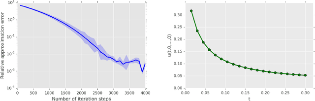 Figure 4 for Solving high-dimensional partial differential equations using deep learning