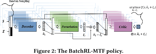 Figure 3 for Multi-Task Fusion via Reinforcement Learning for Long-Term User Satisfaction in Recommender Systems