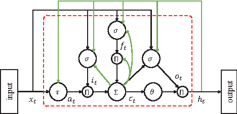 Figure 1 for Constructing Long Short-Term Memory based Deep Recurrent Neural Networks for Large Vocabulary Speech Recognition