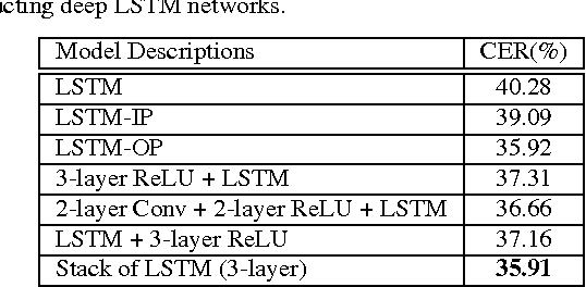 Figure 4 for Constructing Long Short-Term Memory based Deep Recurrent Neural Networks for Large Vocabulary Speech Recognition