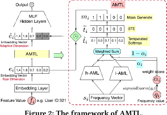 Figure 3 for Learning Effective and Efficient Embedding via an Adaptively-Masked Twins-based Layer