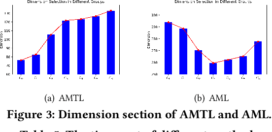 Figure 4 for Learning Effective and Efficient Embedding via an Adaptively-Masked Twins-based Layer