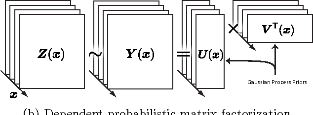 Figure 1 for Incorporating Side Information in Probabilistic Matrix Factorization with Gaussian Processes