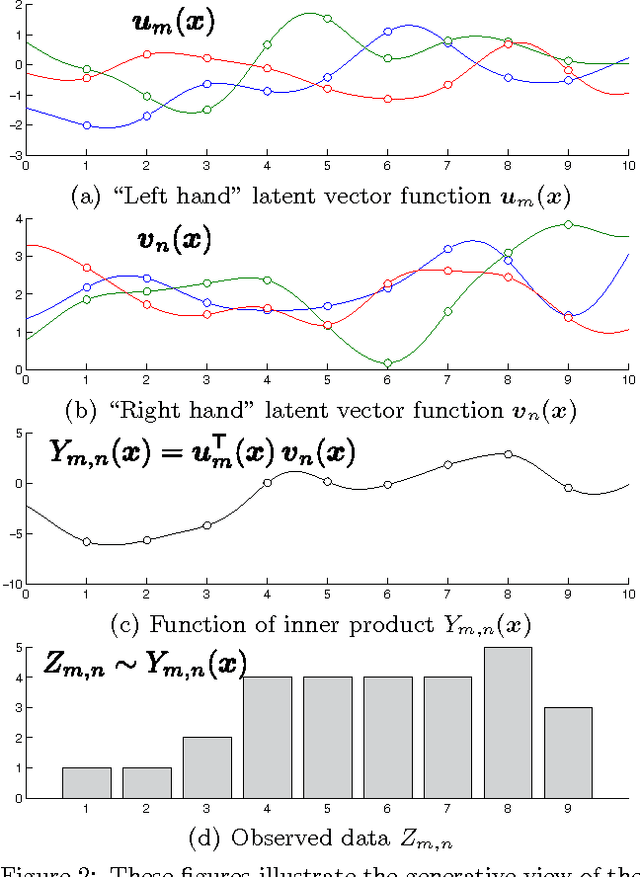 Figure 2 for Incorporating Side Information in Probabilistic Matrix Factorization with Gaussian Processes