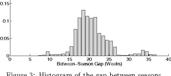 Figure 3 for Incorporating Side Information in Probabilistic Matrix Factorization with Gaussian Processes