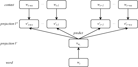 Figure 1 for Using Dynamic Embeddings to Improve Static Embeddings