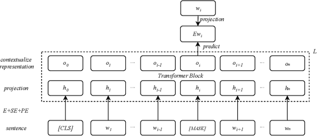 Figure 3 for Using Dynamic Embeddings to Improve Static Embeddings