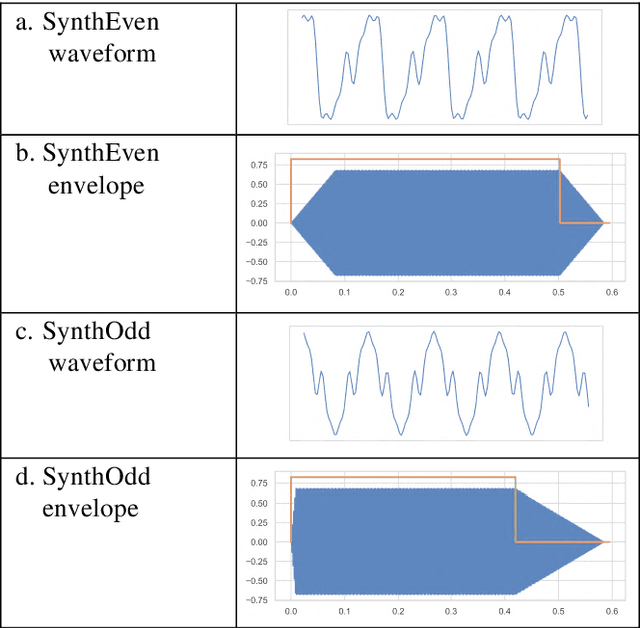 Figure 2 for Conditioning a Recurrent Neural Network to synthesize musical instrument transients