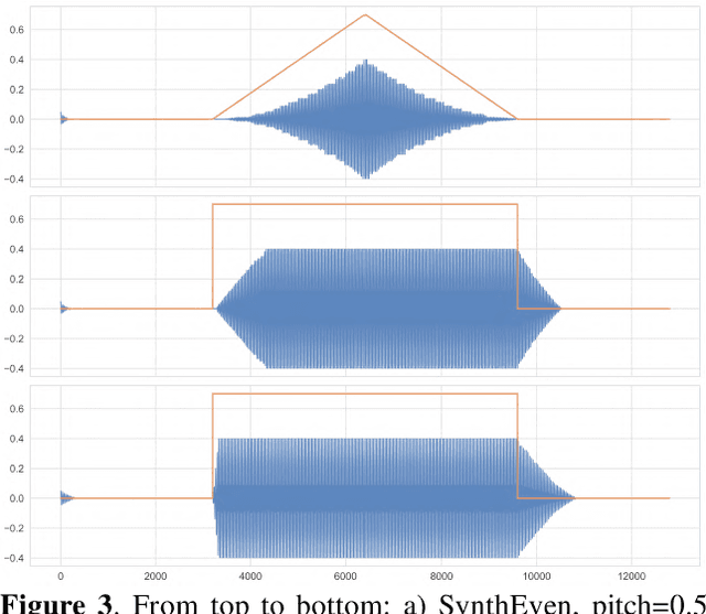Figure 3 for Conditioning a Recurrent Neural Network to synthesize musical instrument transients