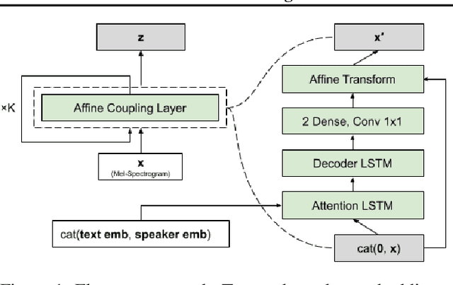 Figure 1 for Flowtron: an Autoregressive Flow-based Generative Network for Text-to-Speech Synthesis