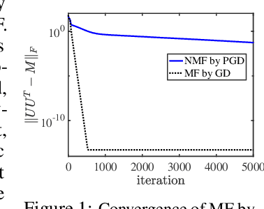 Figure 1 for Dropping Symmetry for Fast Symmetric Nonnegative Matrix Factorization